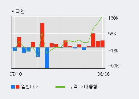 '덕성' 52주 신고가 경신, 전일 외국인 대량 순매수