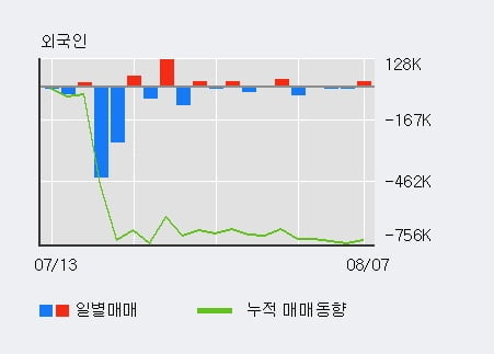 '코스모신소재' 52주 신고가 경신, 전일 기관 대량 순매수