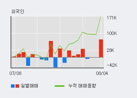 '녹십자홀딩스' 52주 신고가 경신, 전일 외국인 대량 순매수