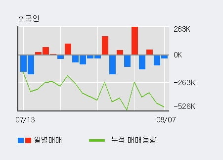 '동진쎄미켐' 52주 신고가 경신, 기관 3일 연속 순매수(52.6만주)