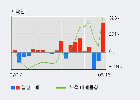 '국동' 52주 신고가 경신, 전일 외국인 대량 순매수