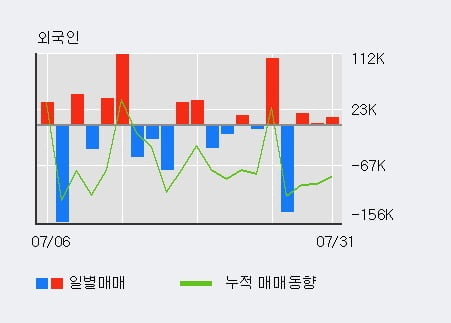 '모나미' 52주 신고가 경신, 외국인 3일 연속 순매수(2.9만주)