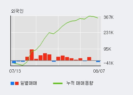 '현대차우' 52주 신고가 경신, 단기·중기 이평선 정배열로 상승세