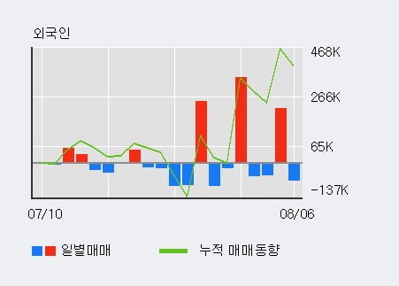 '삼성SDI' 52주 신고가 경신, 최근 5일간 기관 대량 순매수