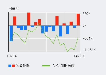 '미래에셋대우' 52주 신고가 경신, 전일 기관 대량 순매수