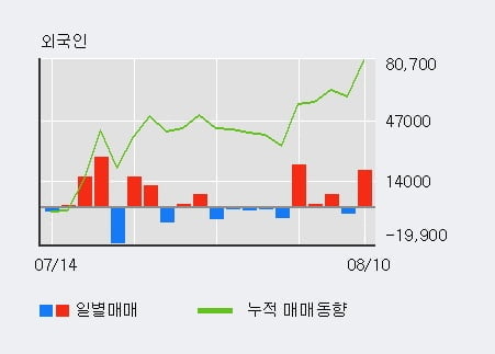 '미래에셋대우우' 52주 신고가 경신, 전일 외국인 대량 순매수