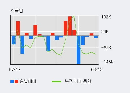 '서연' 52주 신고가 경신, 단기·중기 이평선 정배열로 상승세