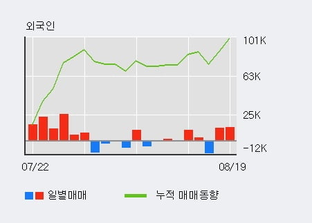 '서흥' 52주 신고가 경신, 기관 4일 연속 순매수(8.2만주)