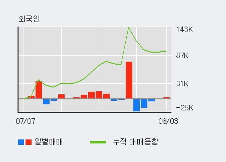 '율촌화학' 52주 신고가 경신, 단기·중기 이평선 정배열로 상승세