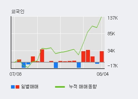 '한미사이언스' 52주 신고가 경신, 전일 외국인 대량 순매수