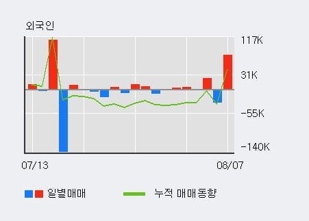 '삼화전기' 52주 신고가 경신, 전일 외국인 대량 순매수