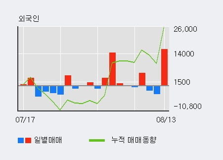 '모토닉' 52주 신고가 경신, 전일 외국인 대량 순매수