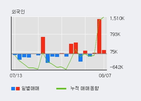 'HMM' 52주 신고가 경신, 외국인 3일 연속 순매수(160.5만주)