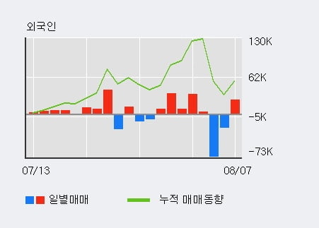 '청호컴넷' 52주 신고가 경신, 전일 외국인 대량 순매수