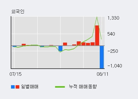 '부산가스' 52주 신고가 경신, 외국인, 기관 각각 6일 연속 순매수, 6일 연속 순매도