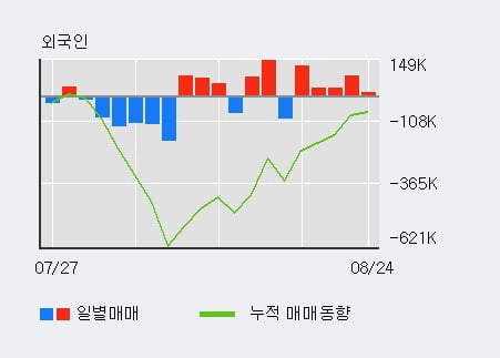 'SK텔레콤' 52주 신고가 경신, 전일 기관 대량 순매도