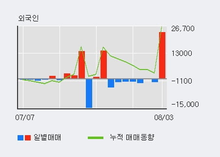 'KCC건설' 52주 신고가 경신, 최근 3일간 기관 대량 순매수