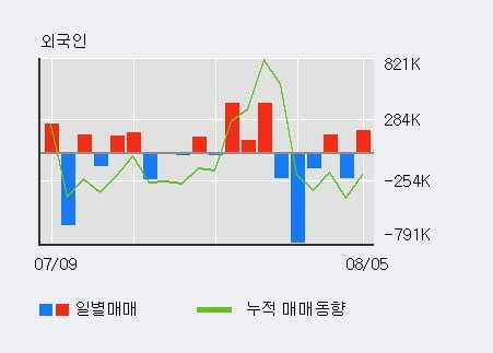 '시노펙스' 52주 신고가 경신, 전일 외국인 대량 순매수