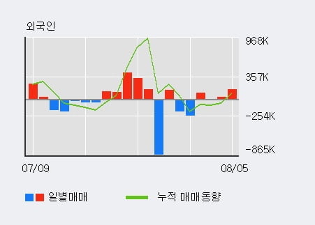 '디피씨' 52주 신고가 경신, 전일 기관 대량 순매수