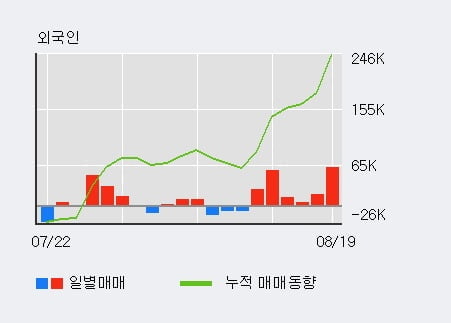 '동서' 52주 신고가 경신, 전일 외국인 대량 순매수