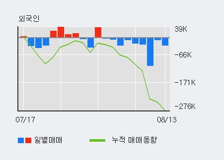 '한글과컴퓨터' 52주 신고가 경신, 전일 기관 대량 순매수