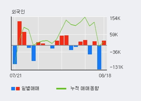 '유나이티드제약' 52주 신고가 경신, 최근 3일간 기관 대량 순매수