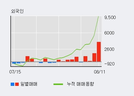 '한국기업평가' 52주 신고가 경신, 외국인, 기관 각각 4일 연속 순매수, 3일 연속 순매도