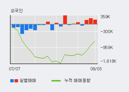 'NAVER' 52주 신고가 경신, 외국인 3일 연속 순매수(56.9만주)