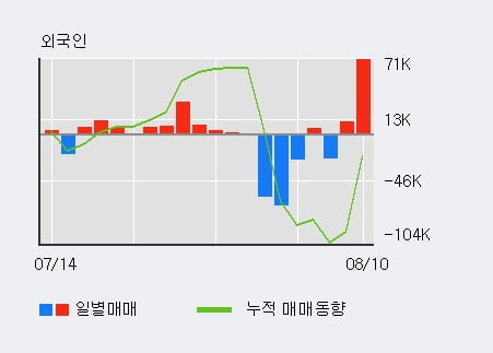 '심텍홀딩스' 52주 신고가 경신, 전일 외국인 대량 순매수