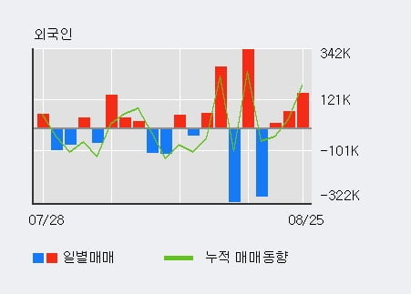 'YG PLUS' 52주 신고가 경신, 전일 외국인 대량 순매수