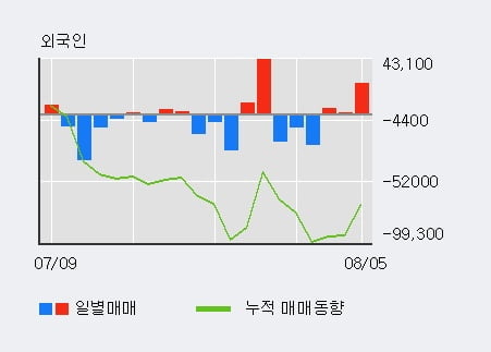 '이오테크닉스' 52주 신고가 경신, 외국인, 기관 각각 3일, 3일 연속 순매수