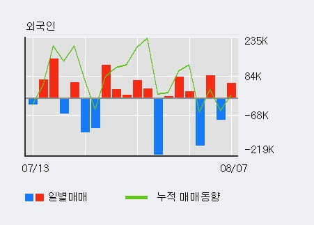 '다산네트웍스' 52주 신고가 경신, 단기·중기 이평선 정배열로 상승세