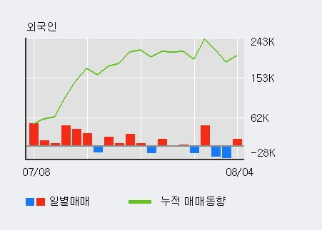 'YTN' 52주 신고가 경신, 전일 외국인 대량 순매수