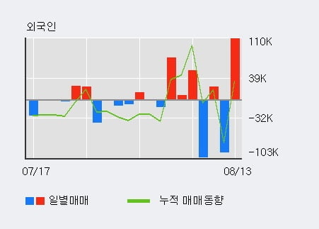 '에이텍' 52주 신고가 경신, 전일 외국인 대량 순매수