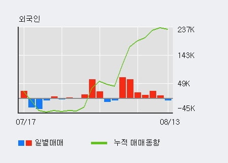 '인탑스' 52주 신고가 경신, 최근 3일간 외국인 대량 순매수