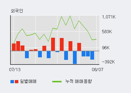 '쏠리드' 52주 신고가 경신, 기관 7일 연속 순매수(27.0만주)