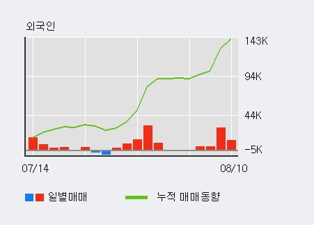 'LG생활건강' 52주 신고가 경신, 전일 외국인 대량 순매수