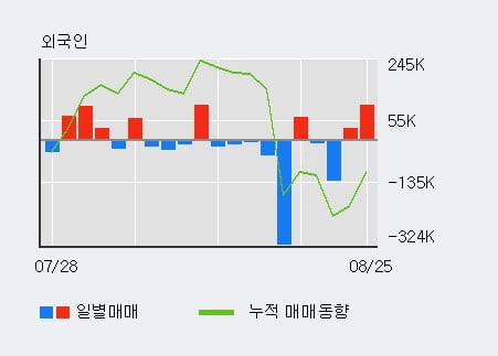 '센트럴바이오' 52주 신고가 경신, 전일 외국인 대량 순매수