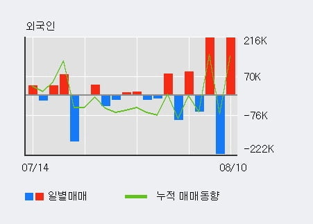 '삼진엘앤디' 52주 신고가 경신, 전일 외국인 대량 순매수