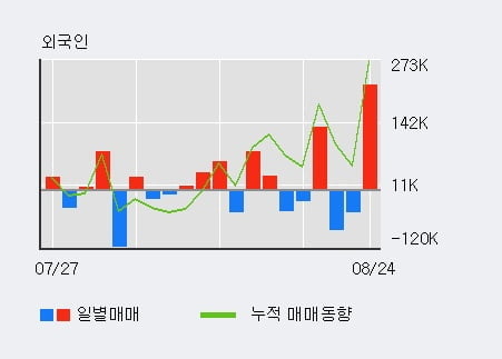 '한컴위드' 52주 신고가 경신, 전일 외국인 대량 순매수