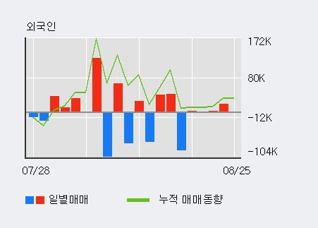 '필로시스헬스케어' 52주 신고가 경신, 최근 3일간 외국인 대량 순매수