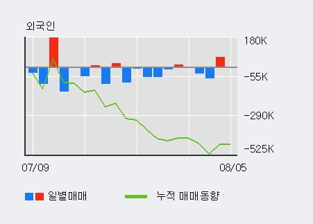 '인선이엔티' 52주 신고가 경신, 최근 3일간 기관 대량 순매수