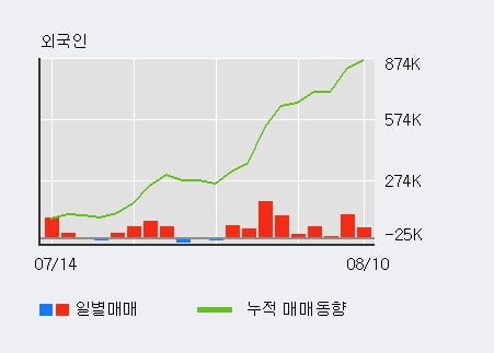 'NHN한국사이버결제' 52주 신고가 경신, 외국인 9일 연속 순매수(60.5만주)