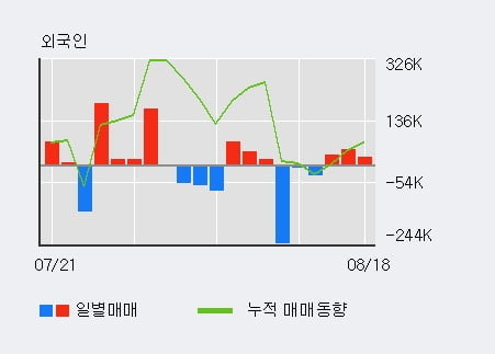 '바이오니아' 52주 신고가 경신, 전일 외국인 대량 순매수