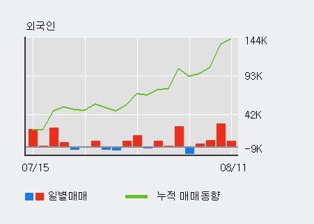 'LG전자우' 52주 신고가 경신, 최근 3일간 외국인 대량 순매수