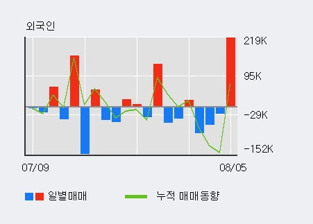 '하나마이크론' 52주 신고가 경신, 전일 외국인 대량 순매수