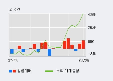 '다원시스' 52주 신고가 경신, 전일 외국인 대량 순매수