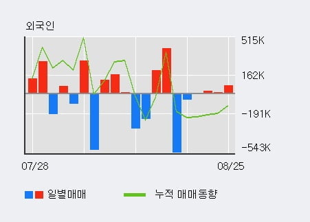 '일신바이오' 52주 신고가 경신, 단기·중기 이평선 정배열로 상승세