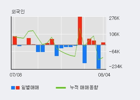 '아이씨케이' 52주 신고가 경신, 전일 외국인 대량 순매수