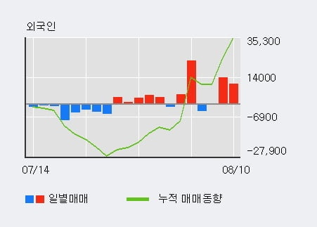 '에이치시티' 52주 신고가 경신, 전일 외국인 대량 순매수